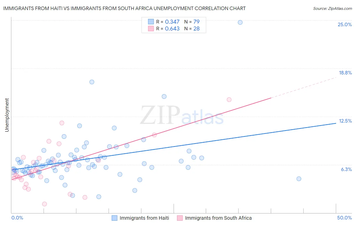 Immigrants from Haiti vs Immigrants from South Africa Unemployment