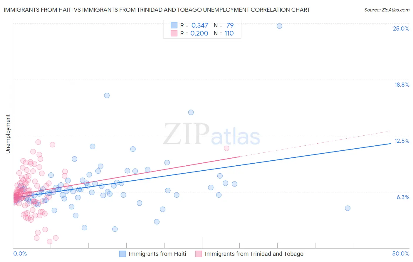 Immigrants from Haiti vs Immigrants from Trinidad and Tobago Unemployment