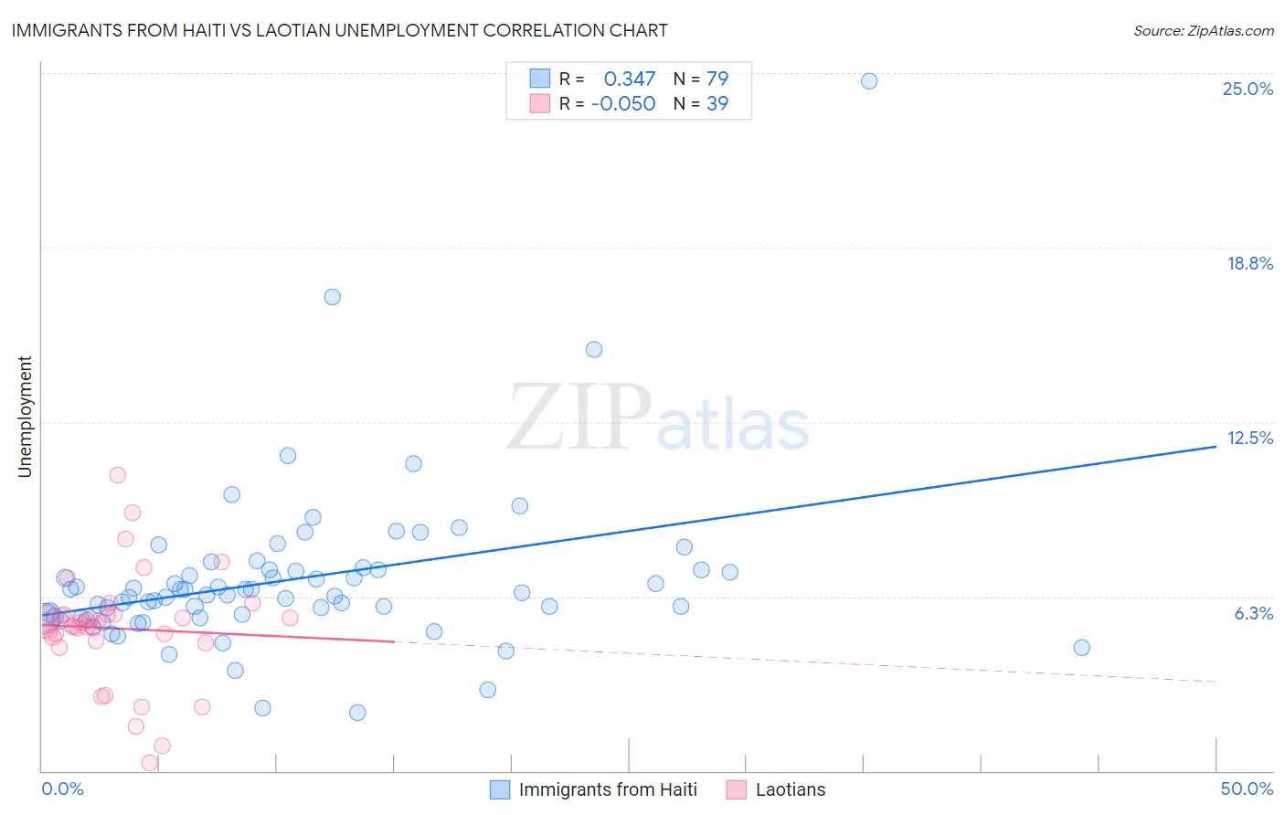 Immigrants from Haiti vs Laotian Unemployment