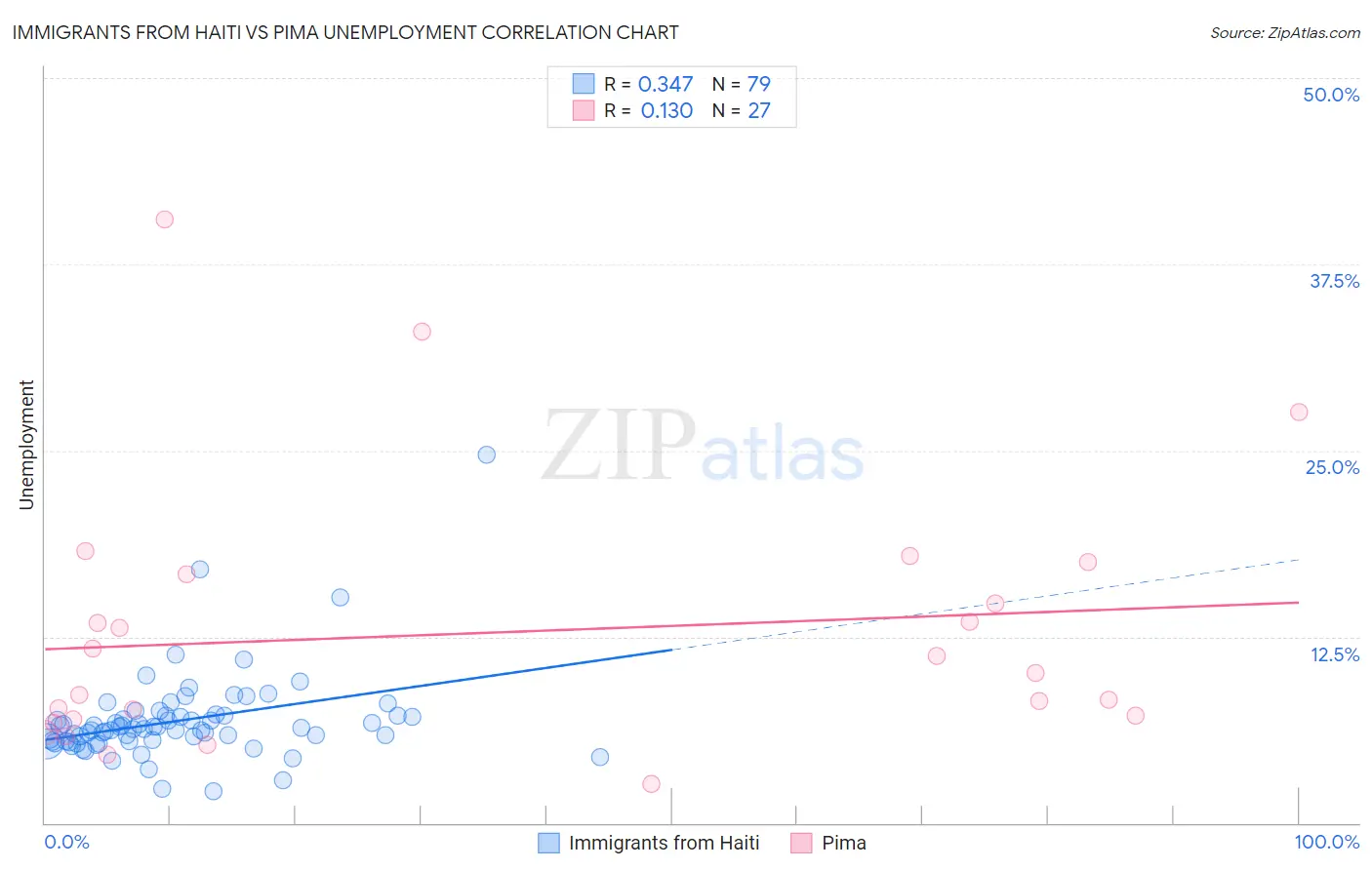 Immigrants from Haiti vs Pima Unemployment