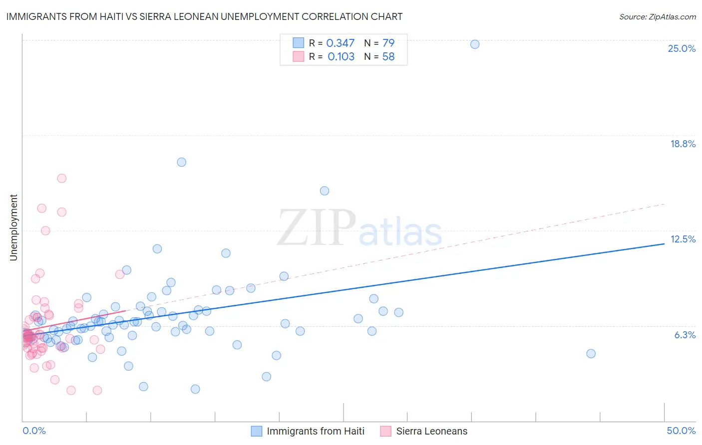 Immigrants from Haiti vs Sierra Leonean Unemployment