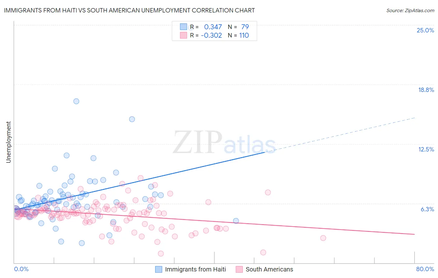 Immigrants from Haiti vs South American Unemployment