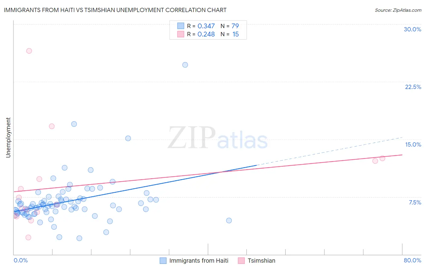 Immigrants from Haiti vs Tsimshian Unemployment