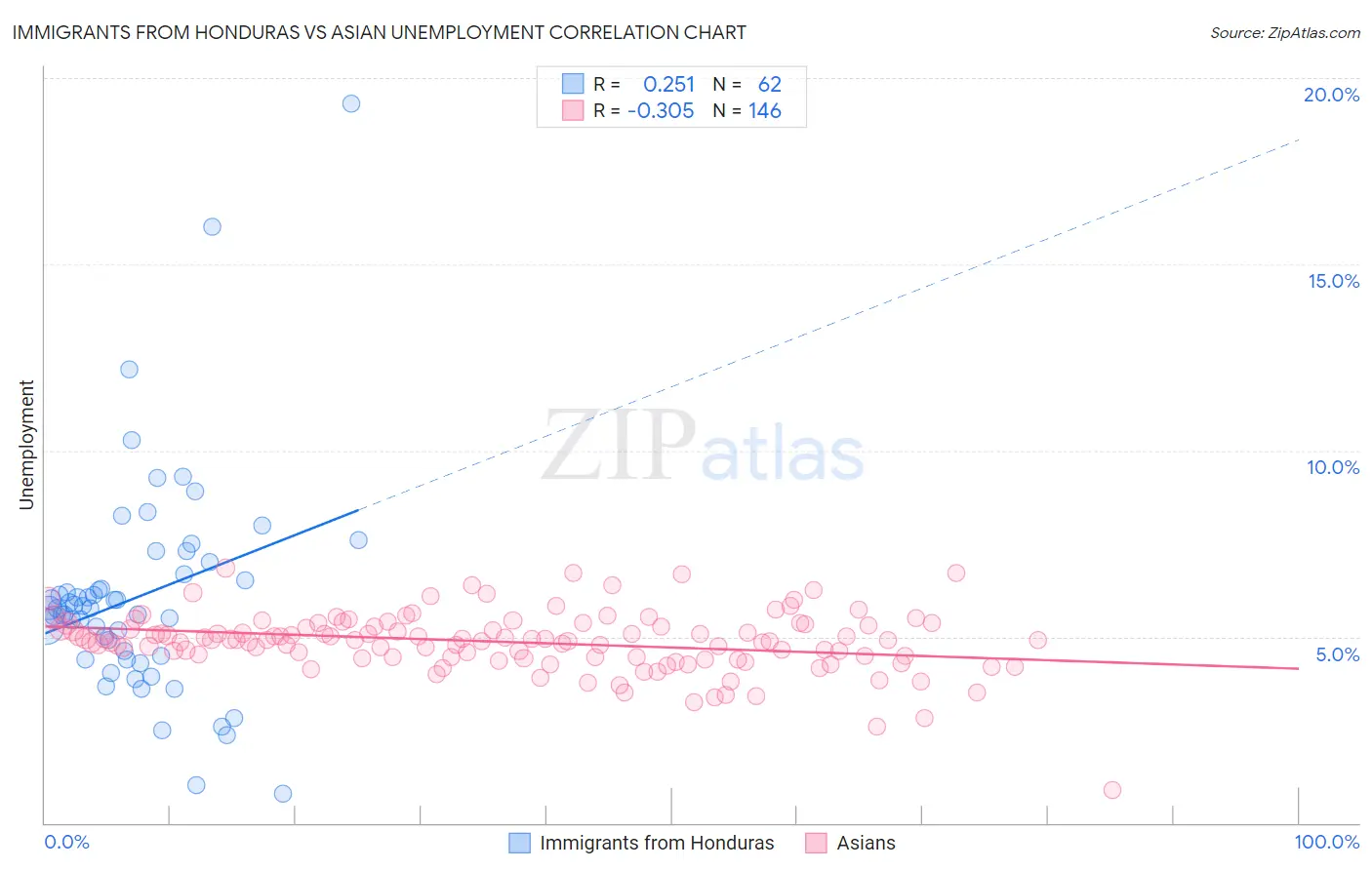 Immigrants from Honduras vs Asian Unemployment