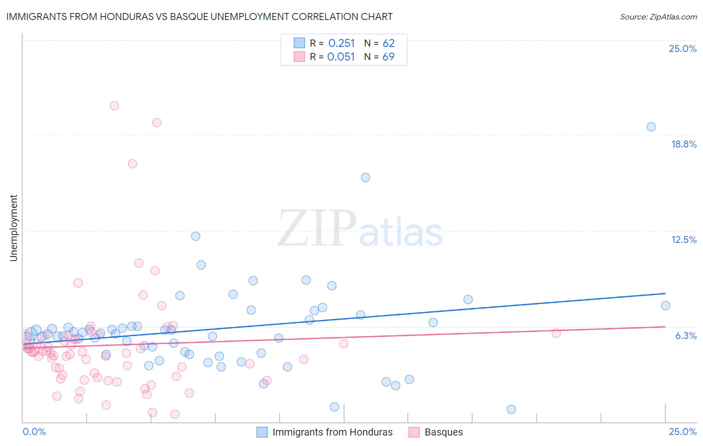 Immigrants from Honduras vs Basque Unemployment