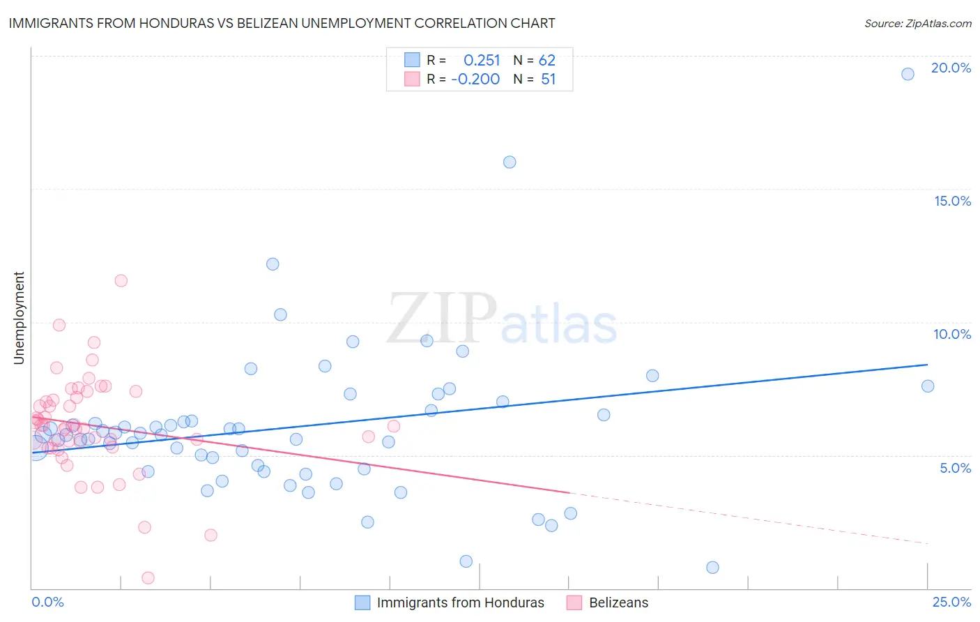 Immigrants from Honduras vs Belizean Unemployment