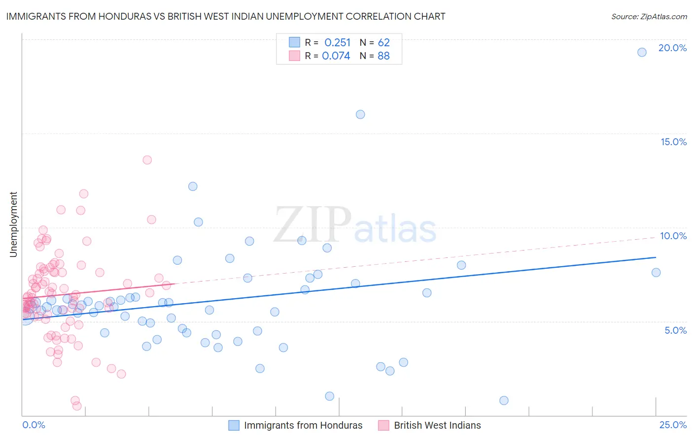 Immigrants from Honduras vs British West Indian Unemployment