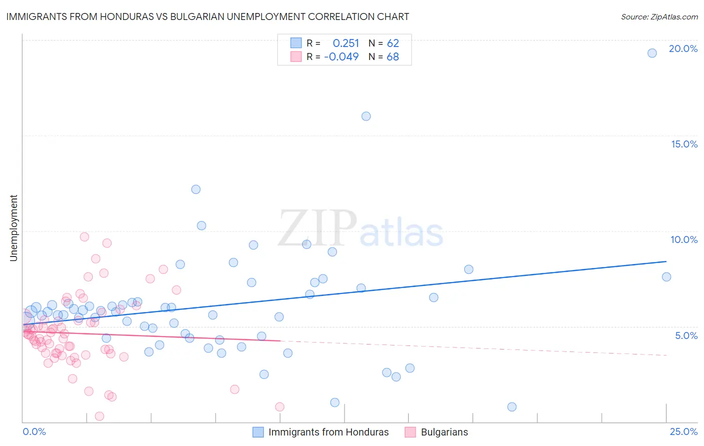 Immigrants from Honduras vs Bulgarian Unemployment