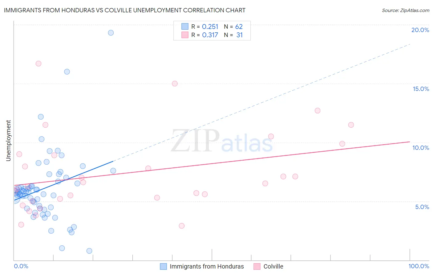 Immigrants from Honduras vs Colville Unemployment