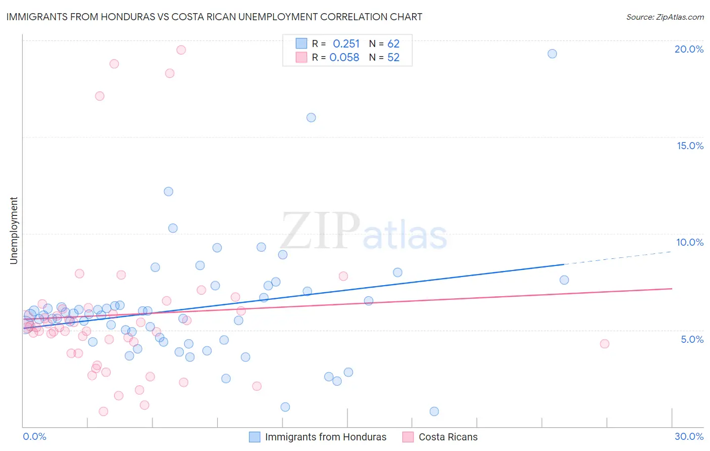 Immigrants from Honduras vs Costa Rican Unemployment