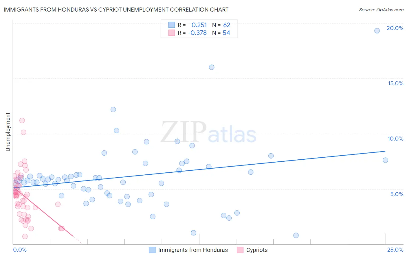 Immigrants from Honduras vs Cypriot Unemployment