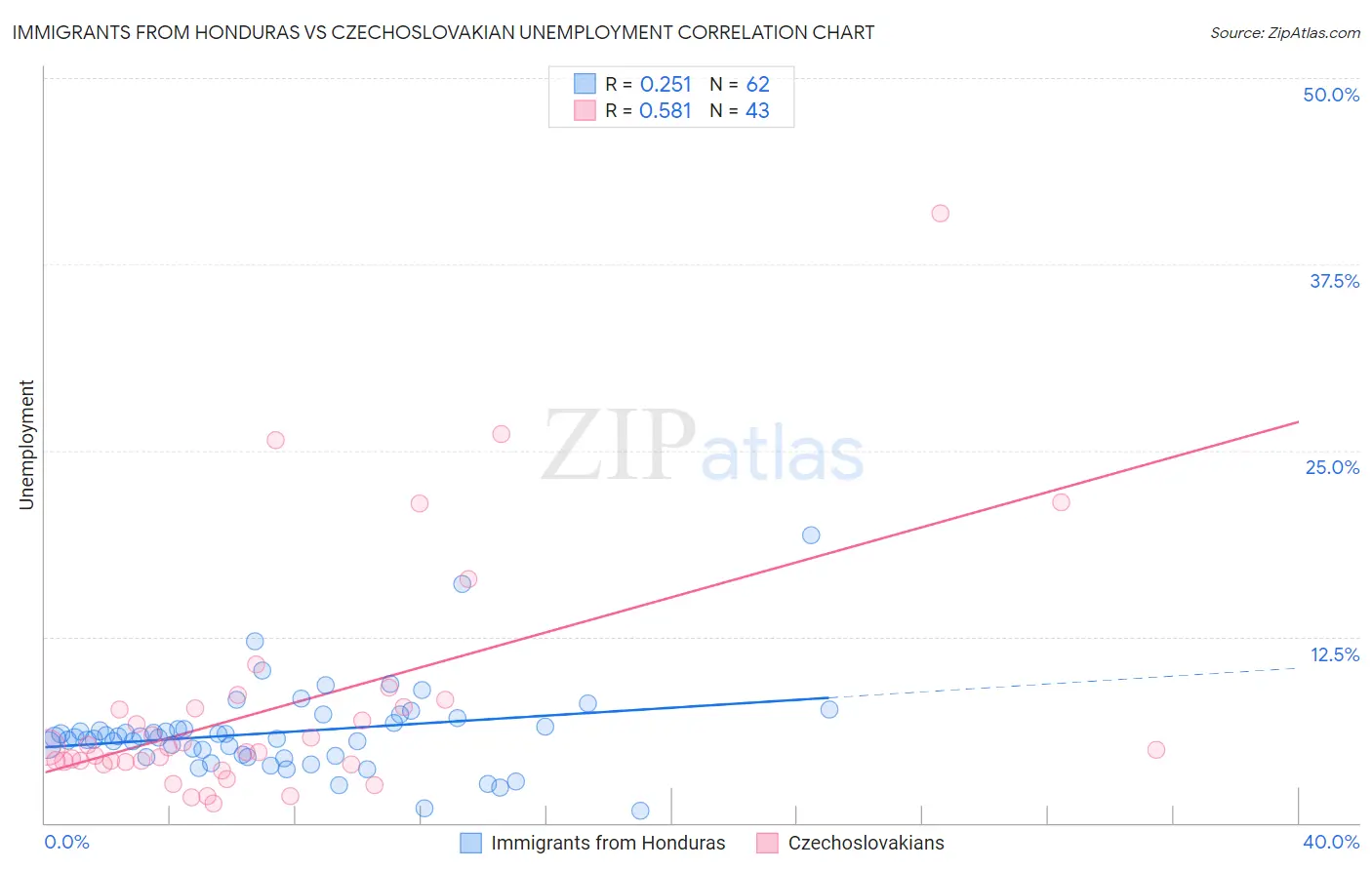 Immigrants from Honduras vs Czechoslovakian Unemployment