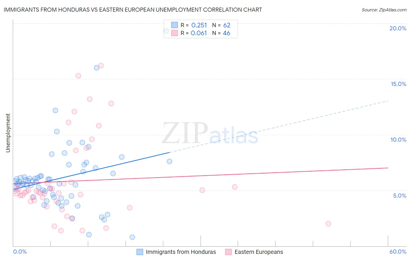 Immigrants from Honduras vs Eastern European Unemployment