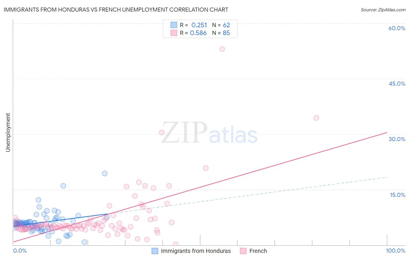 Immigrants from Honduras vs French Unemployment