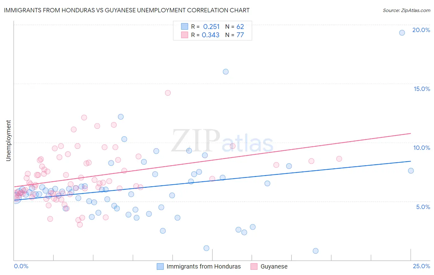 Immigrants from Honduras vs Guyanese Unemployment