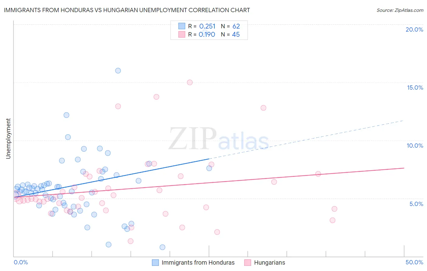 Immigrants from Honduras vs Hungarian Unemployment