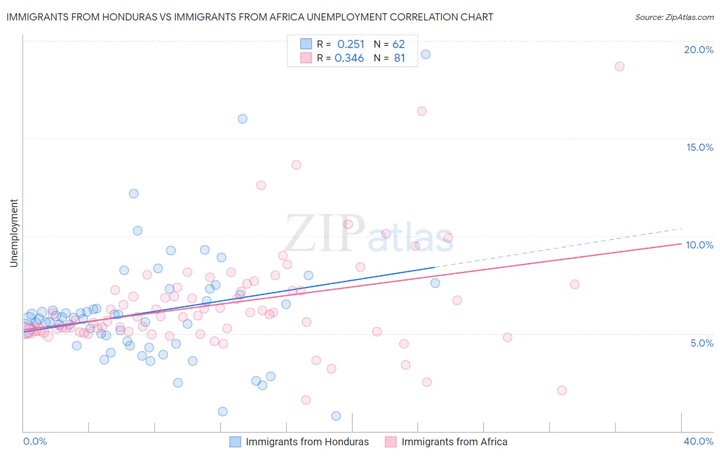 Immigrants from Honduras vs Immigrants from Africa Unemployment