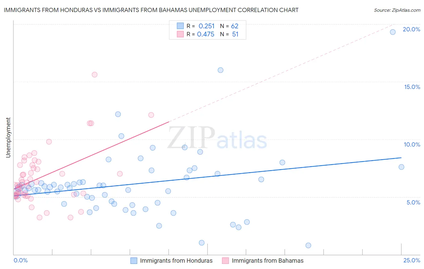 Immigrants from Honduras vs Immigrants from Bahamas Unemployment