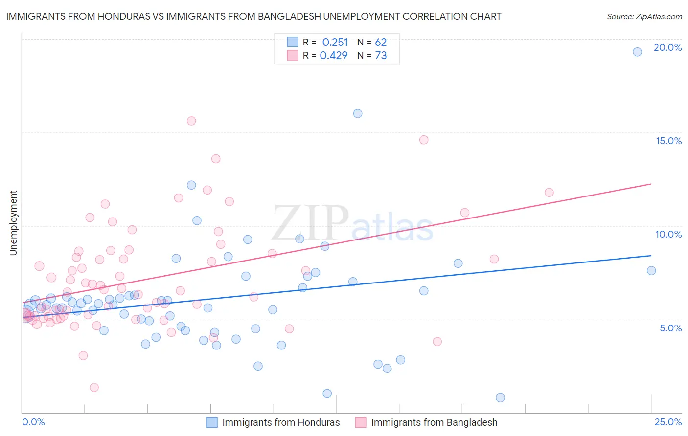 Immigrants from Honduras vs Immigrants from Bangladesh Unemployment