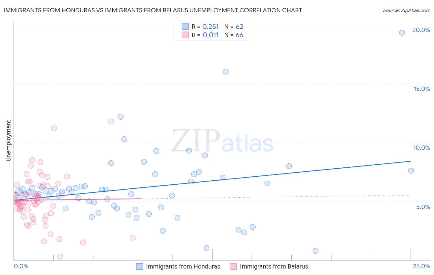 Immigrants from Honduras vs Immigrants from Belarus Unemployment