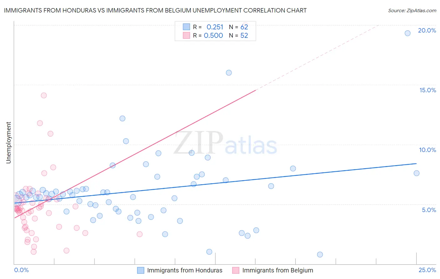 Immigrants from Honduras vs Immigrants from Belgium Unemployment