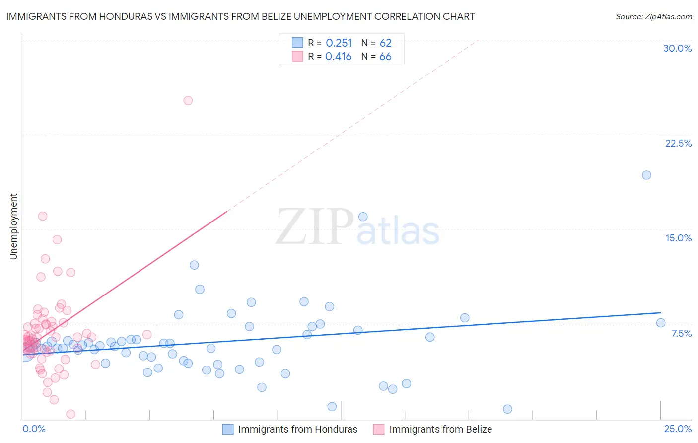 Immigrants from Honduras vs Immigrants from Belize Unemployment