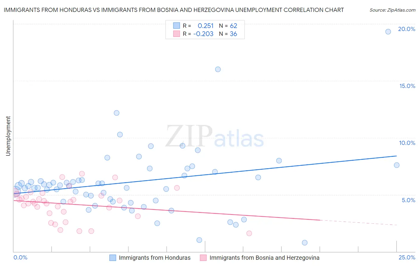 Immigrants from Honduras vs Immigrants from Bosnia and Herzegovina Unemployment