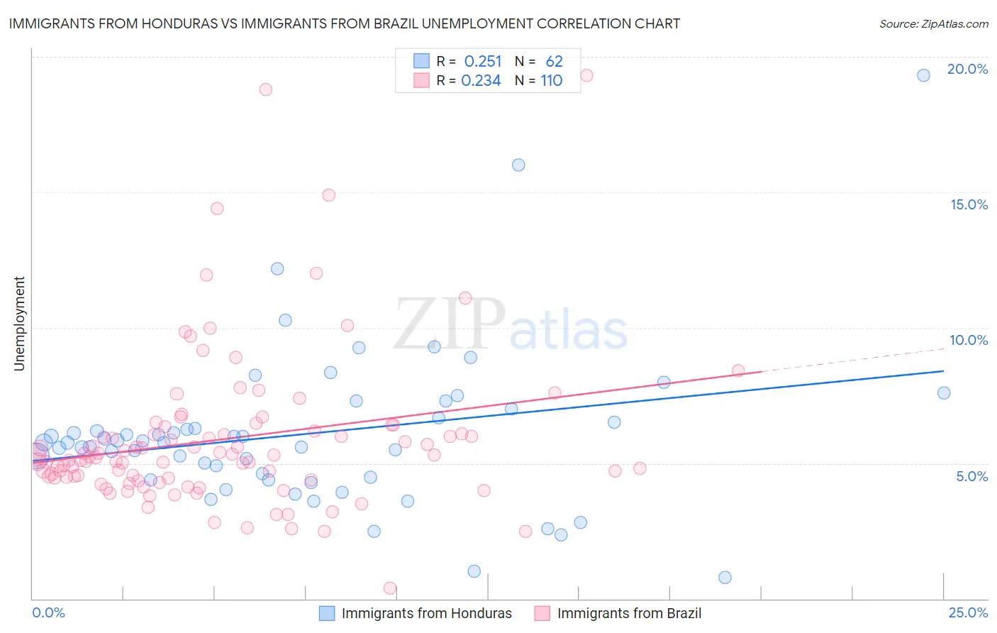 Immigrants from Honduras vs Immigrants from Brazil Unemployment