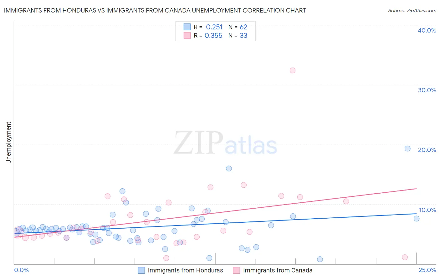 Immigrants from Honduras vs Immigrants from Canada Unemployment