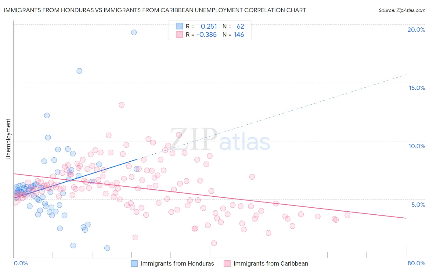Immigrants from Honduras vs Immigrants from Caribbean Unemployment