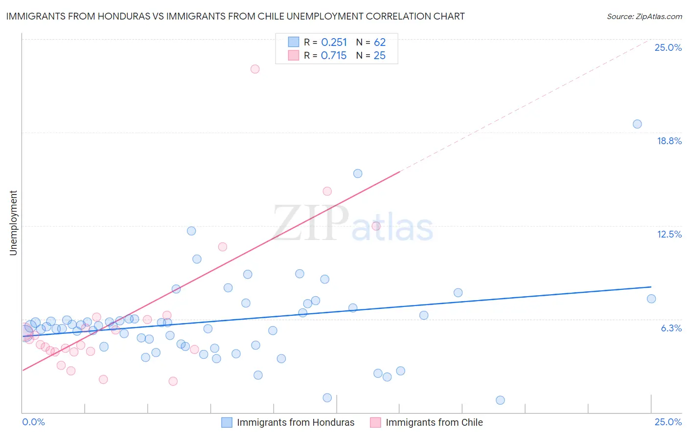 Immigrants from Honduras vs Immigrants from Chile Unemployment