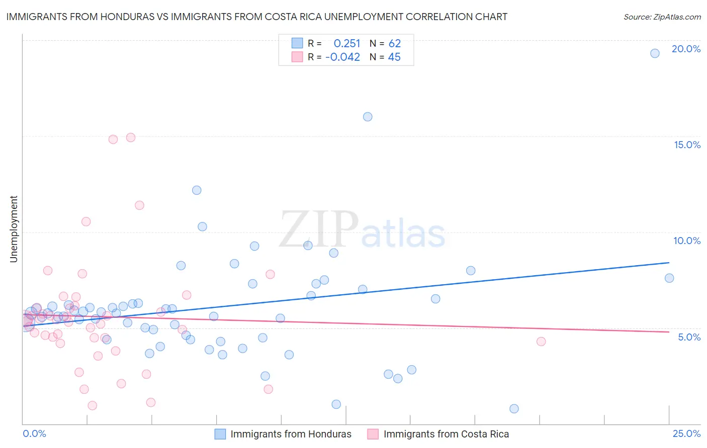 Immigrants from Honduras vs Immigrants from Costa Rica Unemployment