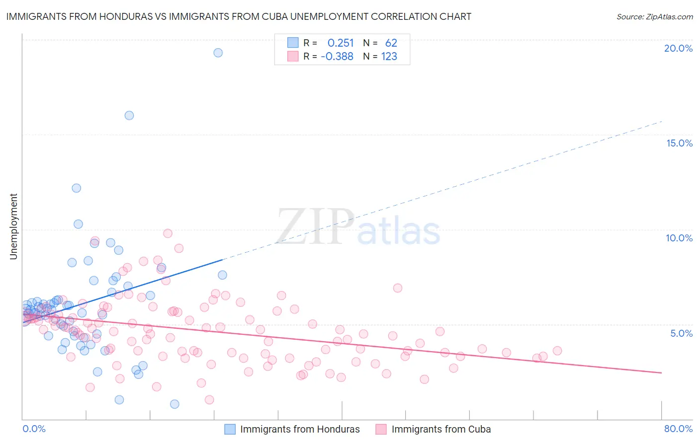 Immigrants from Honduras vs Immigrants from Cuba Unemployment