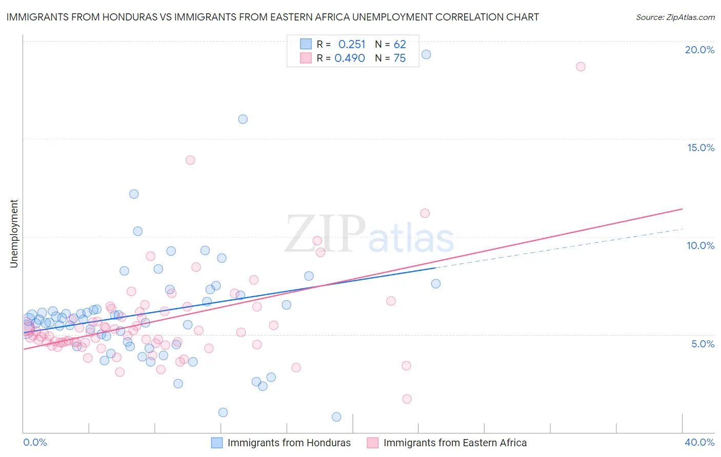 Immigrants from Honduras vs Immigrants from Eastern Africa Unemployment