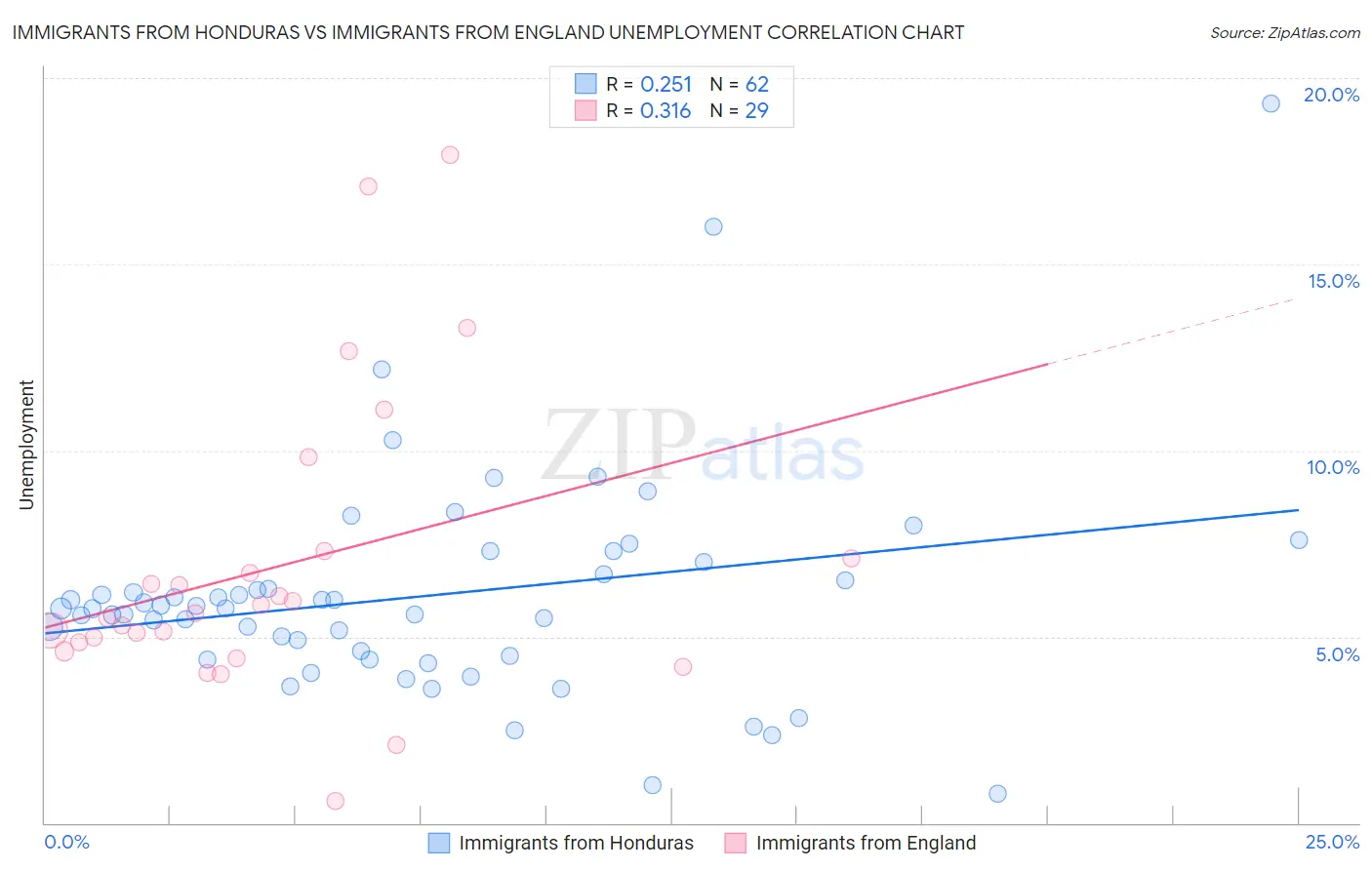 Immigrants from Honduras vs Immigrants from England Unemployment