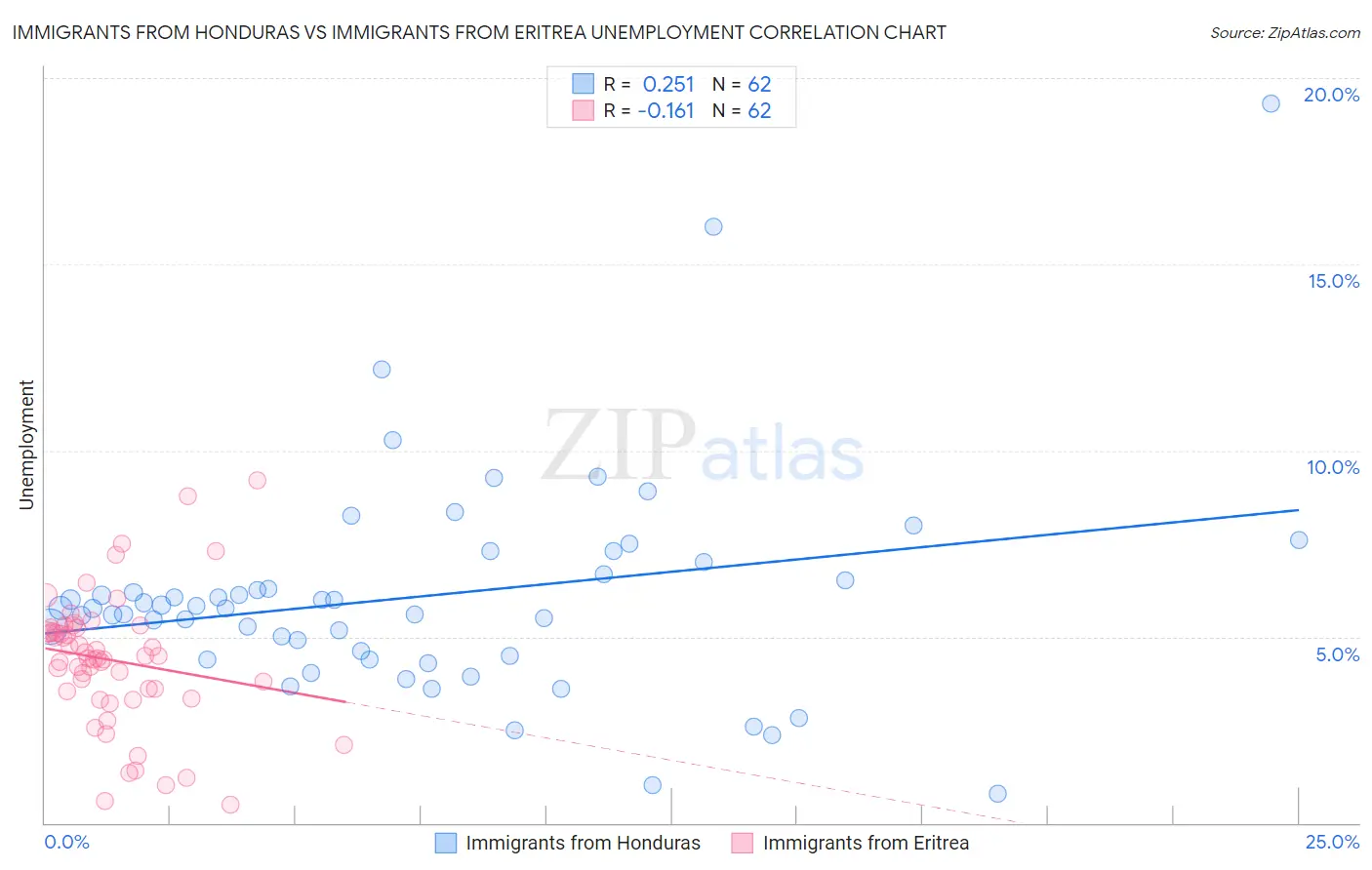 Immigrants from Honduras vs Immigrants from Eritrea Unemployment