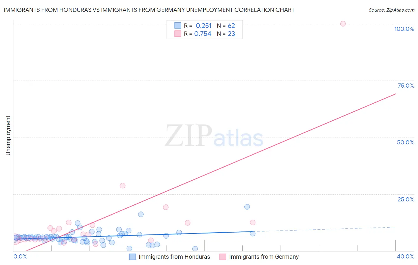 Immigrants from Honduras vs Immigrants from Germany Unemployment