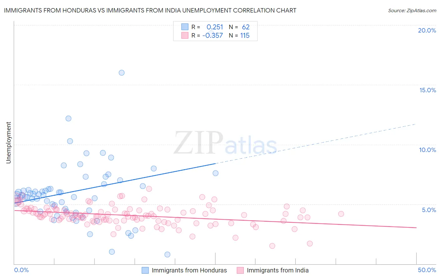 Immigrants from Honduras vs Immigrants from India Unemployment