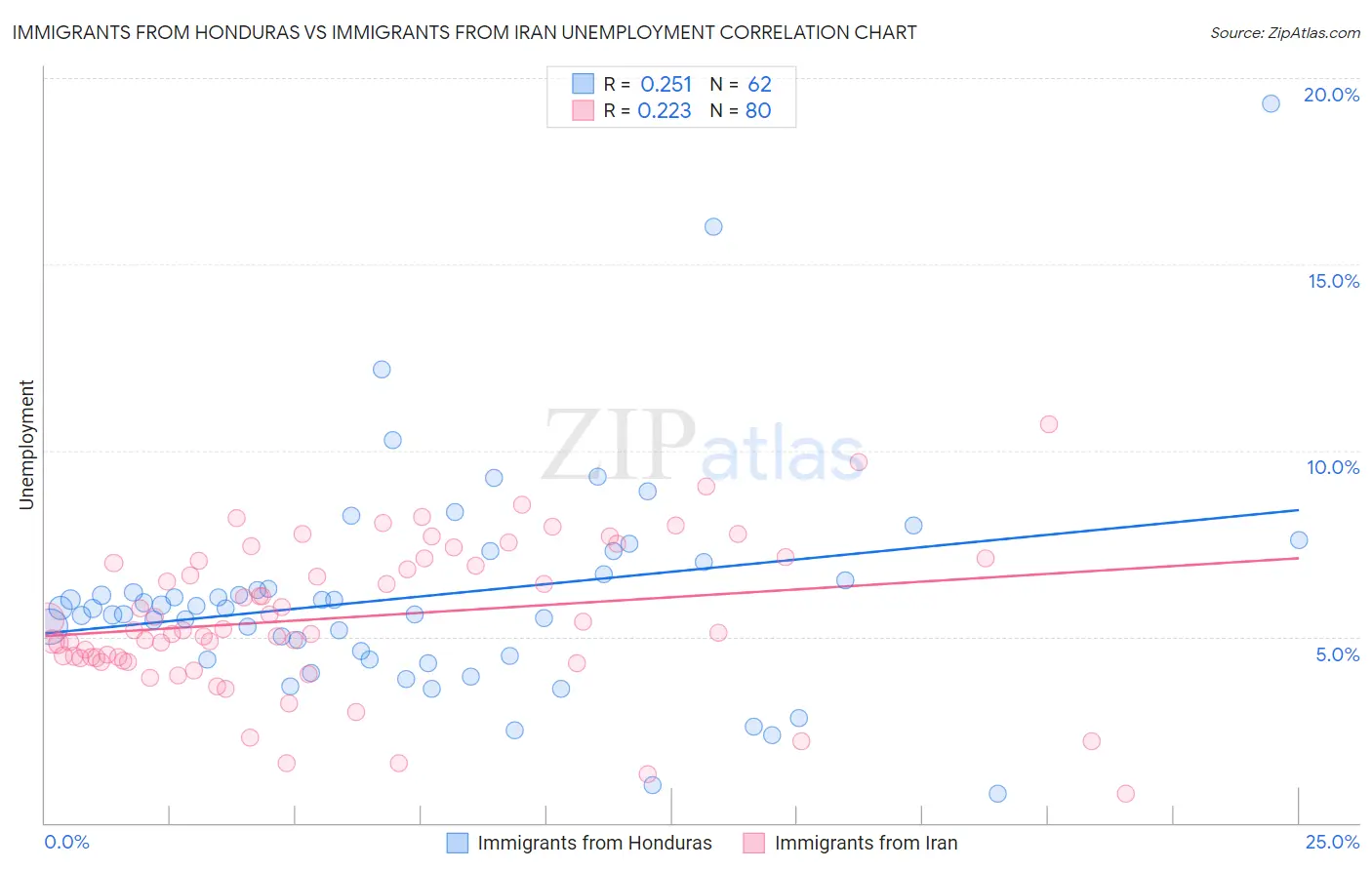 Immigrants from Honduras vs Immigrants from Iran Unemployment