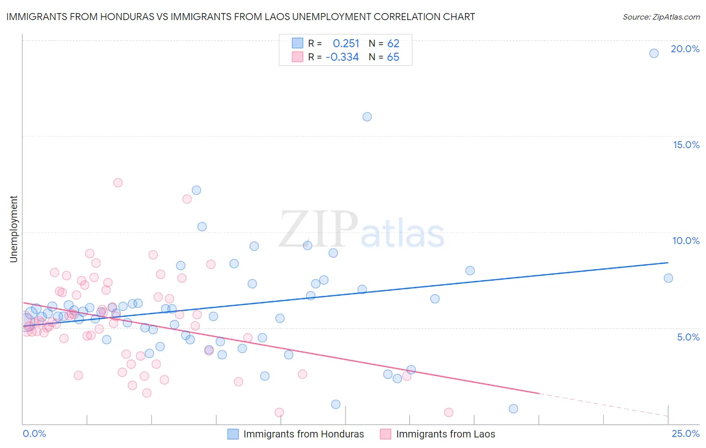 Immigrants from Honduras vs Immigrants from Laos Unemployment
