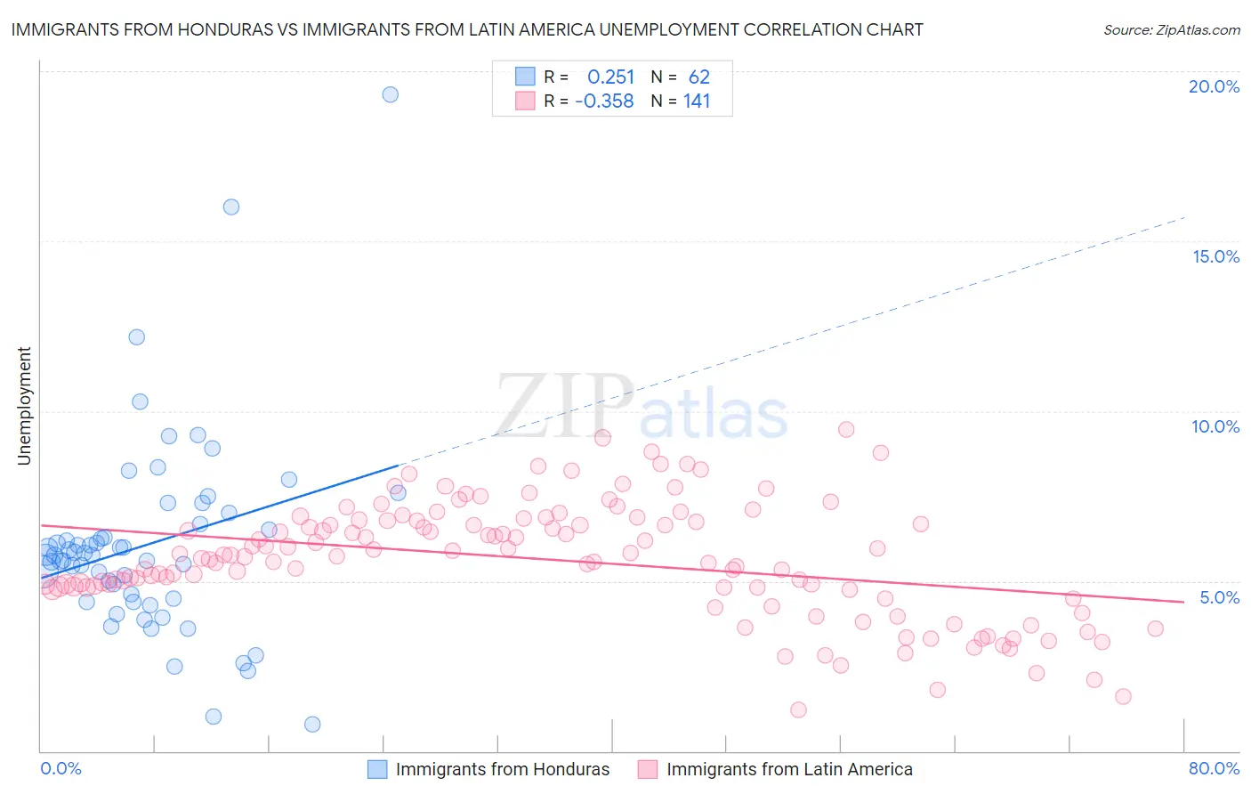 Immigrants from Honduras vs Immigrants from Latin America Unemployment