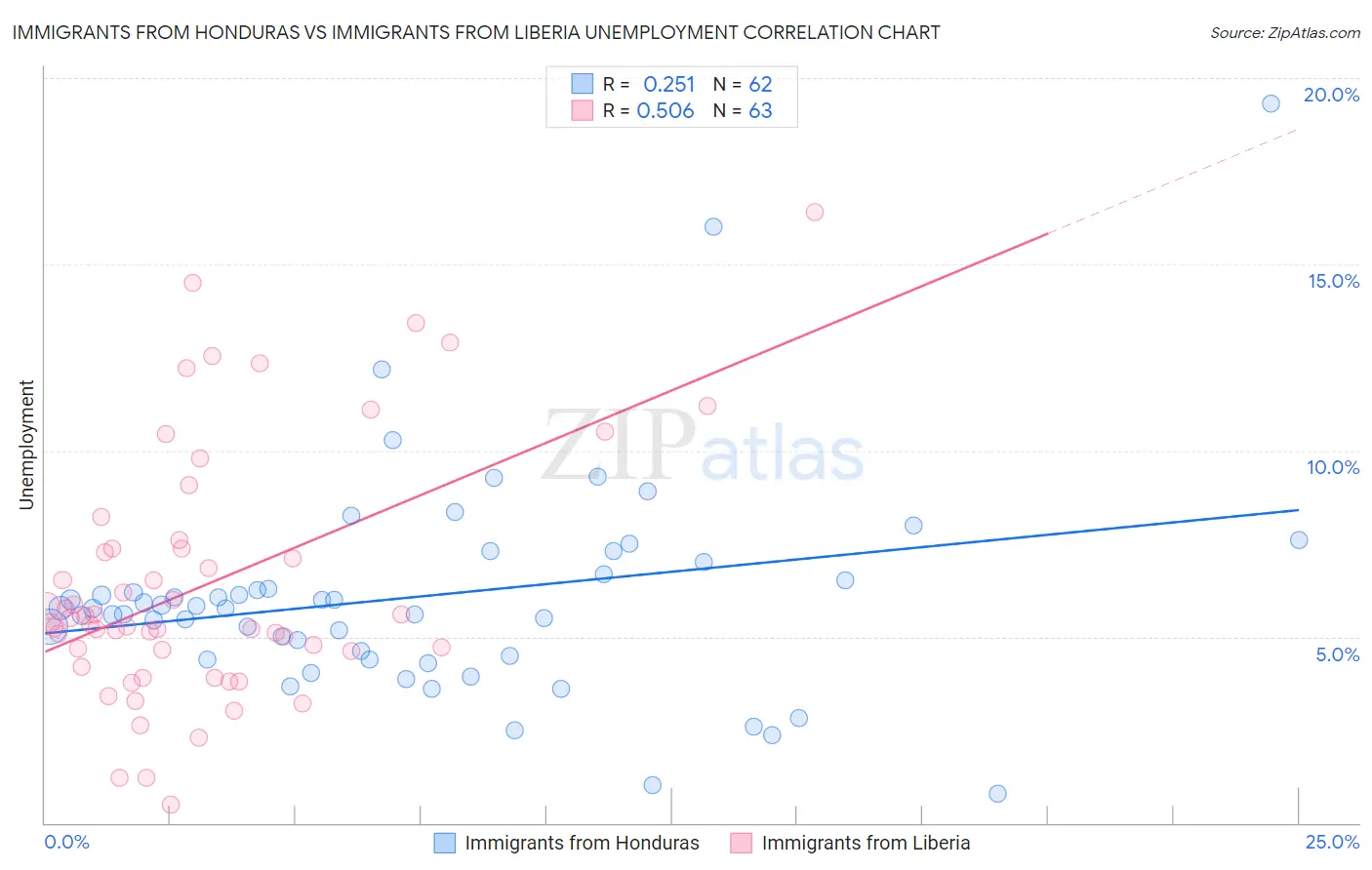 Immigrants from Honduras vs Immigrants from Liberia Unemployment