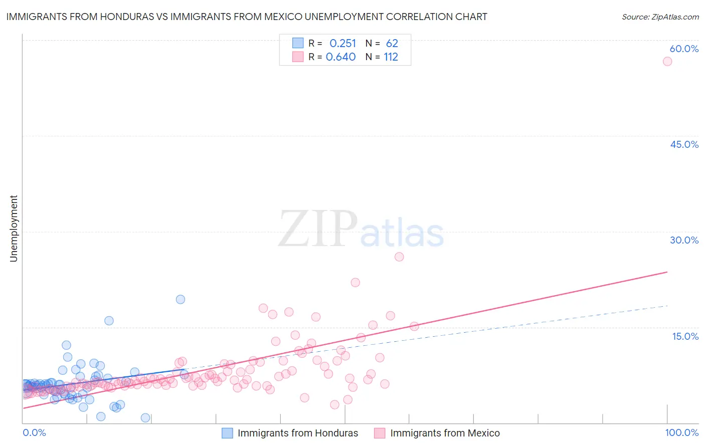 Immigrants from Honduras vs Immigrants from Mexico Unemployment