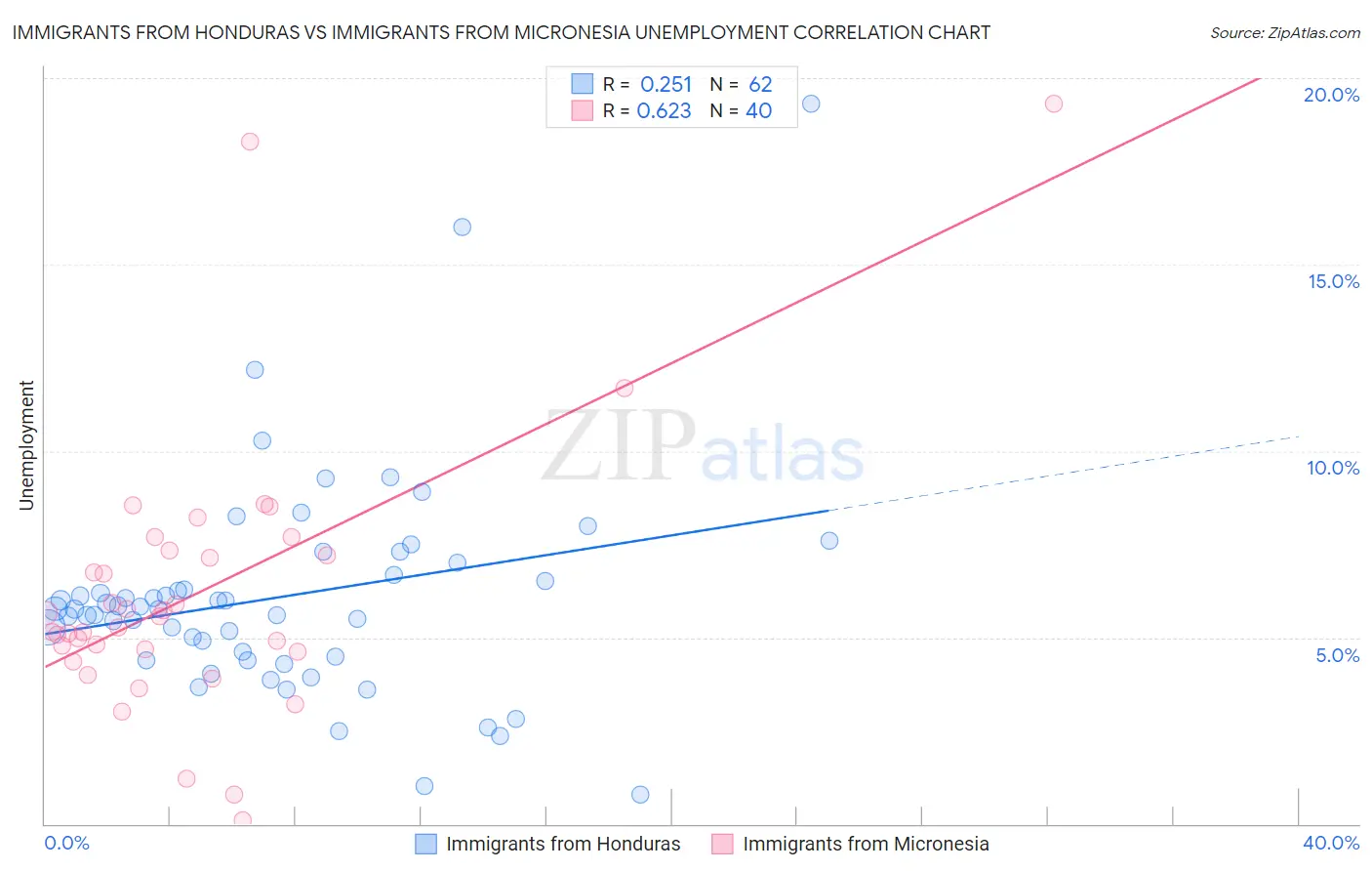 Immigrants from Honduras vs Immigrants from Micronesia Unemployment