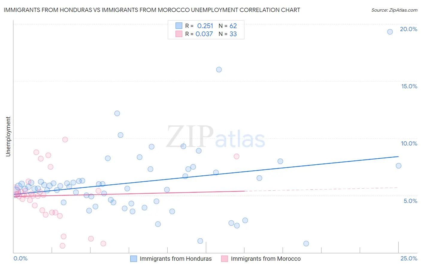 Immigrants from Honduras vs Immigrants from Morocco Unemployment