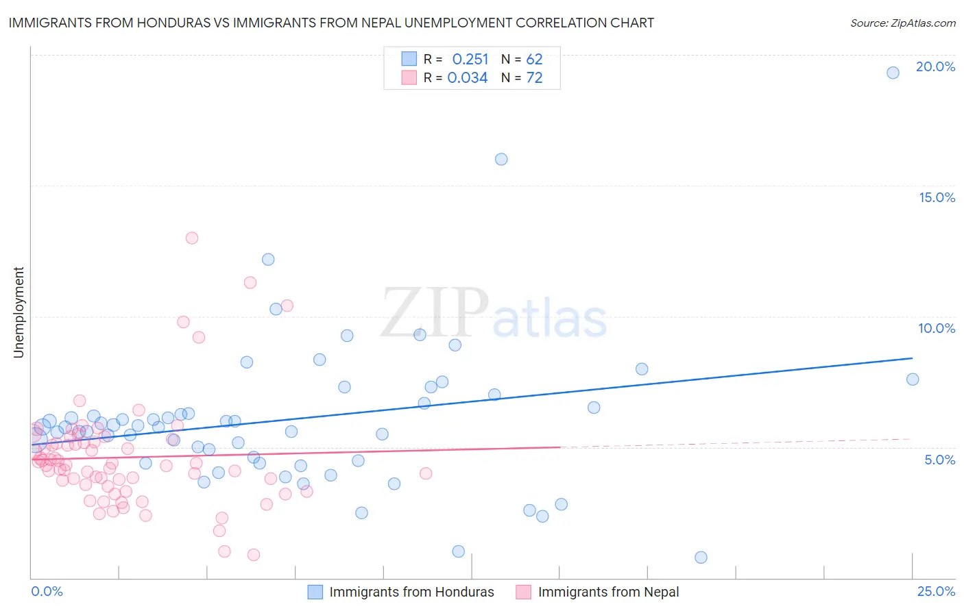 Immigrants from Honduras vs Immigrants from Nepal Unemployment