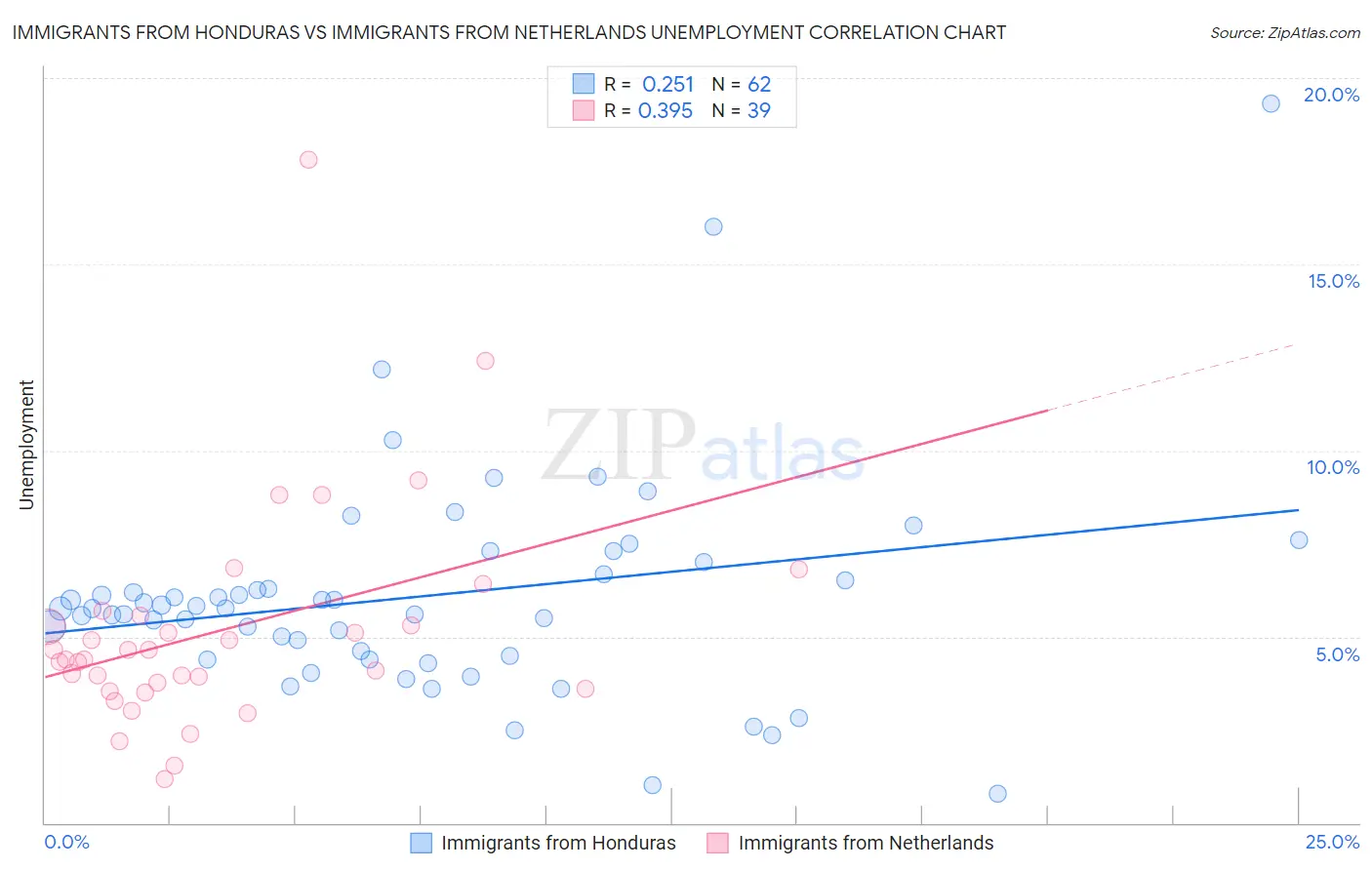 Immigrants from Honduras vs Immigrants from Netherlands Unemployment