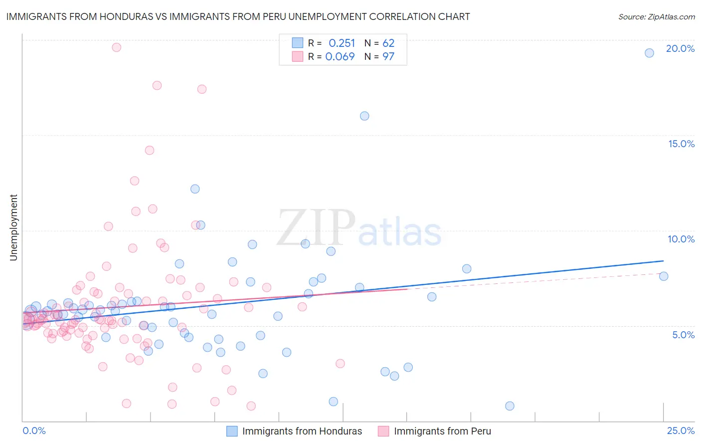 Immigrants from Honduras vs Immigrants from Peru Unemployment