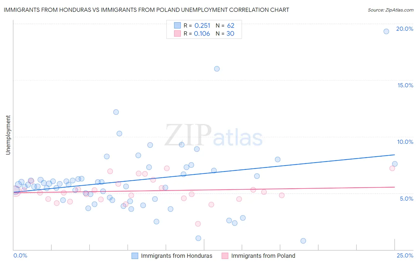 Immigrants from Honduras vs Immigrants from Poland Unemployment