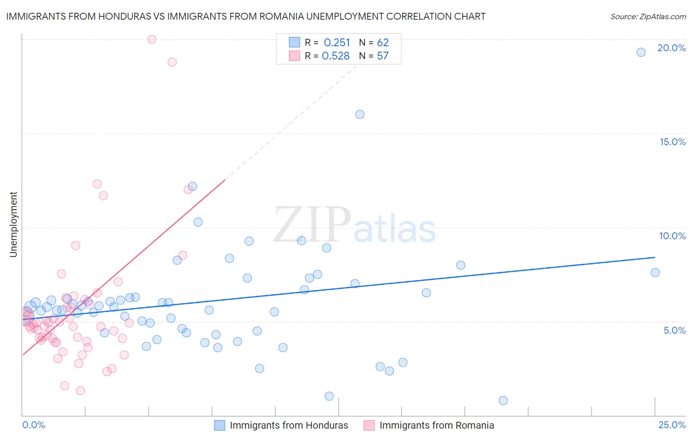 Immigrants from Honduras vs Immigrants from Romania Unemployment